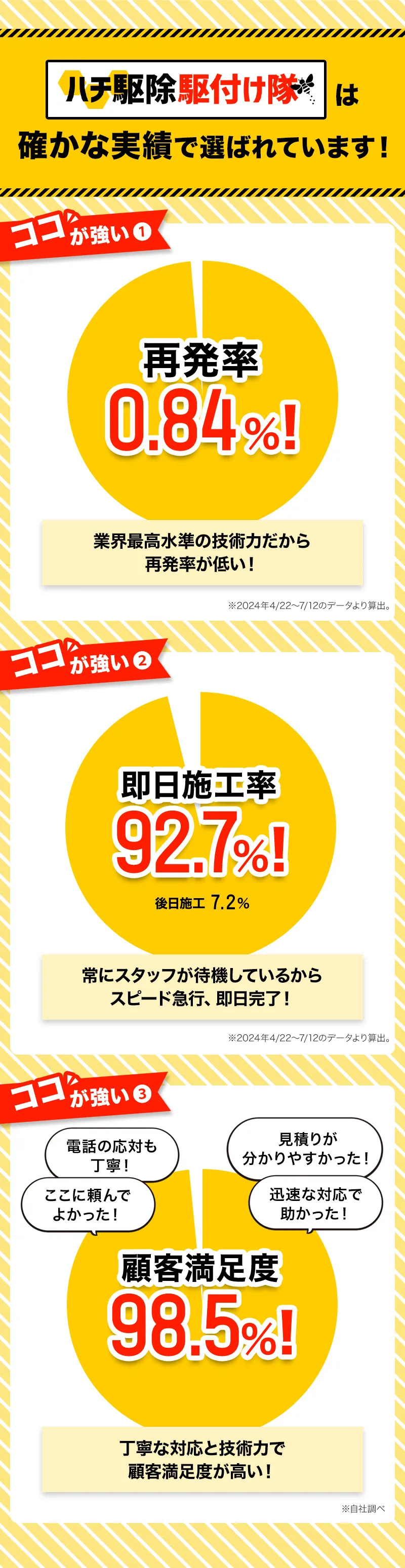 ハチ駆除駆け付け隊」は確かな実績で選ばれています！